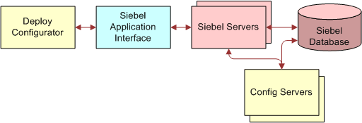Run multiple Siebel Product Configurator instances on multiple dedicated application server computers: In this image, there is a bidirectional arrow going from Deploy Configurator to Siebel Application Interface, from Siebel Application Interface to Siebel Servers, and from Siebel Servers to Siebel Database. There is a second bidirectional arrow going from Siebel Servers to Config Servers, and from Config Servers to Siebel Database.