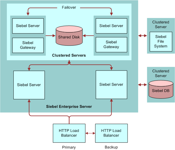 Example of a High Availability Deployment: This image is described in the surrounding text.