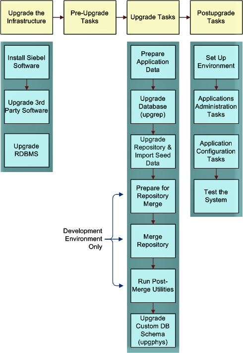 Flow of the Upgrade Process: This image is described in the surrounding text.