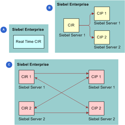 Examples of Configurations for Communications Inbound Receiver and Communications Inbound Processor. This image is described in surrounding text.