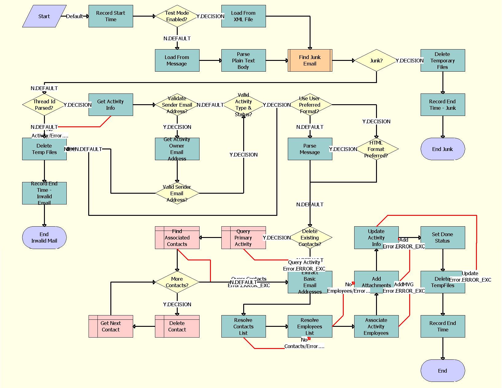 This image describes the eMail Response — Update Activity from BCC Message workflow. This image is described in surrounding text.