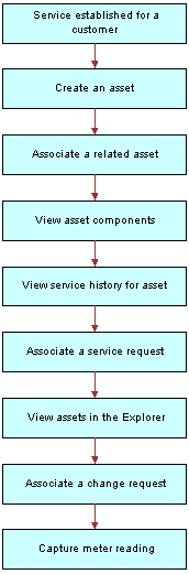 Example of Sequence for Assets. This image is described in surrounding text.