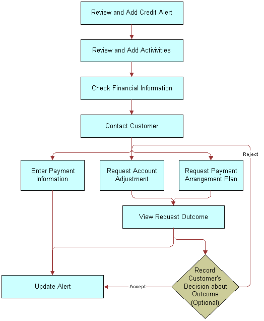 Example of Sequence for Credit Management. This image is described in surrounding text.