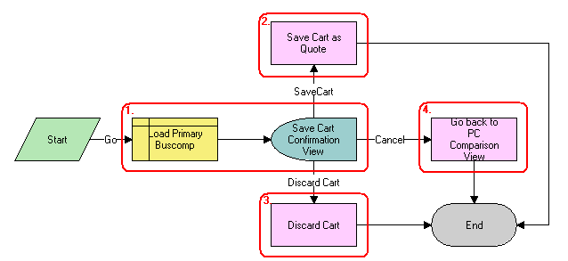 CUT eSales - PC Prepare Cart Process. This image is described in surrounding text.