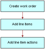 Example of Sequence for Work Orders. This image is described in surrounding text.