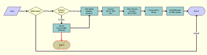 The FINS BIB Contact Info Update FC Workflow is described in the following topic.