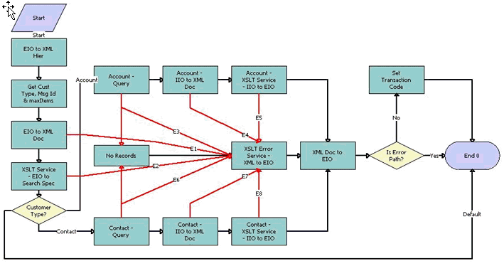 The FINS BIB Customer Info Inquiry Workflow is described in the following topic.