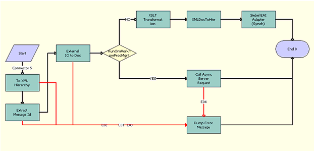 The FINCORP BIB Deposit Account Upsert FAF Workflow is described in the following topic.