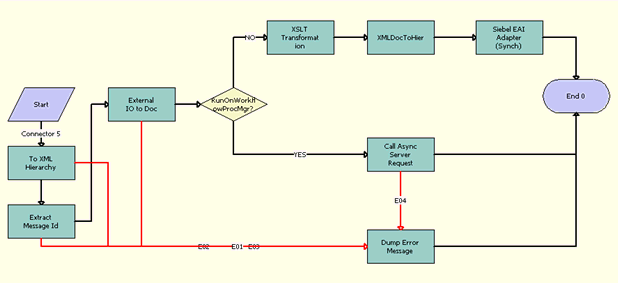 The FINCORP BIB Loan Account Upsert FAF Workflow is described in the following topic.