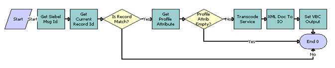The FINS BIB Populate VBC from Profile Attribute Workflow is described in the following topic.