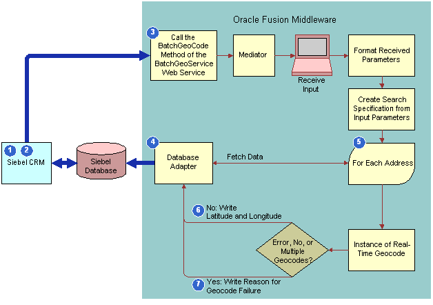 Integration Flow That Retrieves Geocodes for Multiple Addresses. This image is described in the surrounding text.