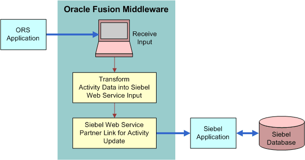 Integration flow to synchronize the status for an activity from ORS to Siebel CRM. This image is described in the surrounding text.