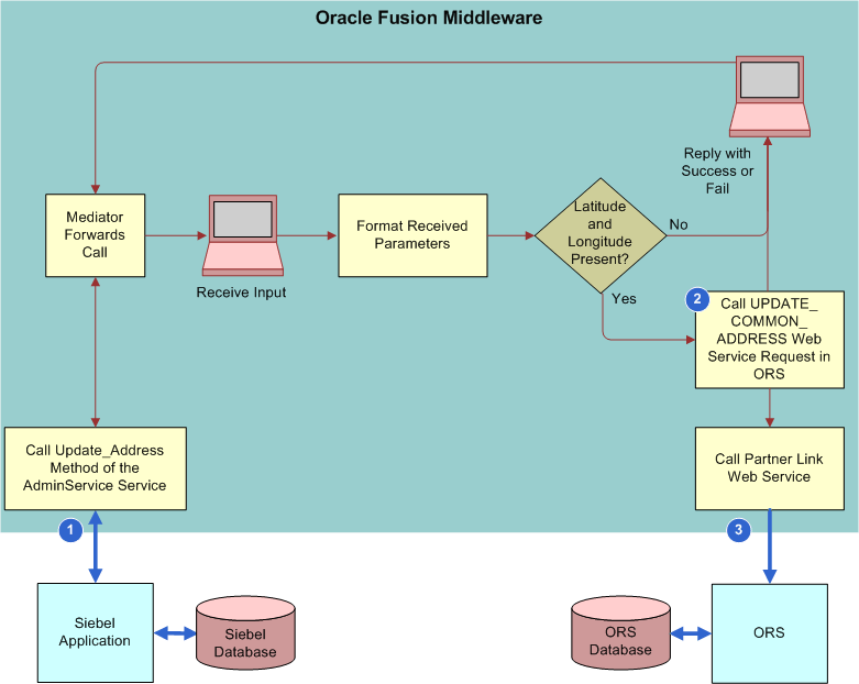 Integration Flow to Update or Insert an Address. This image is described in the surrounding text.