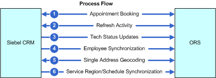Application Process Flows That This Integration Supports: This image is described in the surrounding text.