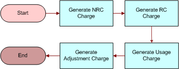 FS - Generate Agreement Charge wo Goto Charges View Workflow. This image is described in surrounding text.