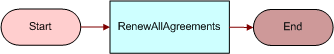 FS - Agreement Renewal All Workflow. This image is described in surrounding text.