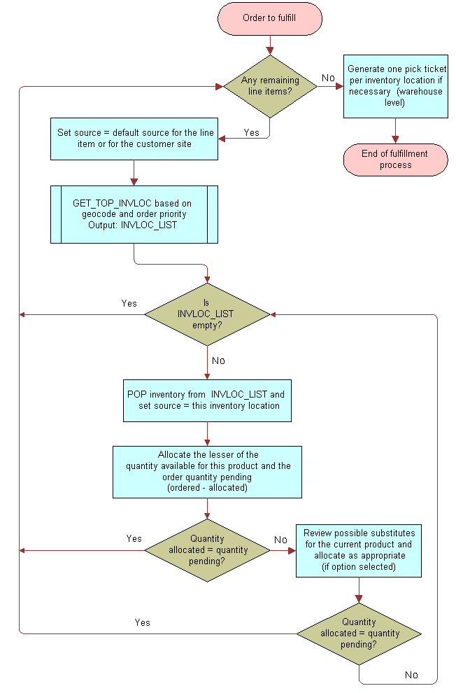 Process Flow for the Fulfillment Engine. This image is described in surrounding text.