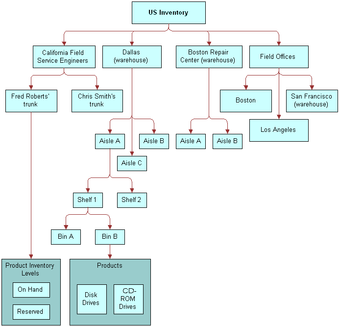 Example of a Service Inventory Structure. This image is described in surrounding text.