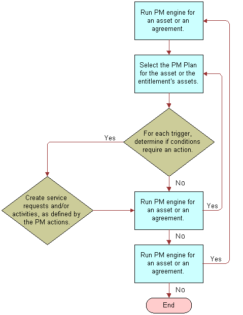 Process Flow for the Preventive Maintenance Engine. This image is described in surrounding text.
