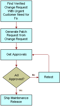 Process Flow for Patch Request Creation. This image is described in surrounding text.