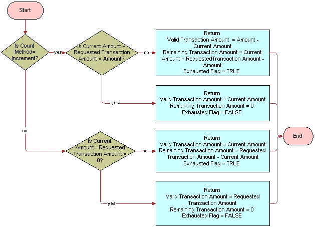 Process Flow for Contracts Resolver Business Service. This image is described in surrounding text.