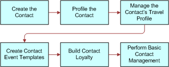 Business Process for Profiling Hospitality Contacts: This image is described in the surrounding text.