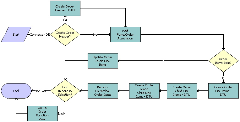 TNT SHM Create Function Order Workflow: This image is described in the surrounding text.