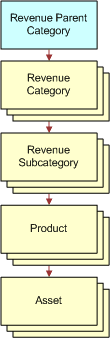 Relationship Between a Category, a Subcategory, a Product, and an Asset: This image is described in the surrounding text.