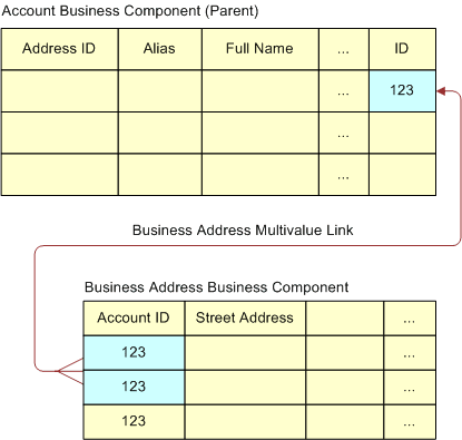 Address Id Field and Business Address Multivalue Link. In this image there are two grids. (1) Account Business Component (Parent), which has the following fields: Address ID, Alias, Full Name, ID; (2) Business Address Business Component, which has the following fields: Account ID, Street Address. The first grid has the value: 123 in the ID field. The second grid has the value: 123 in two cells in the column labeled Account ID. There is a 1:M relationship (labelled Business Address Multivalue Link) between the first grid (cell with the value 123 in the ID column) and the second grid (two cells with the value of 123 in the Account ID column).