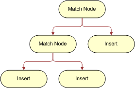 Operation Semantics on Leaf Nodes. This image is described in surrounding text.
