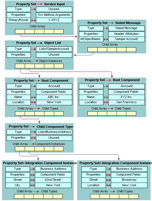 Partial Instance of Sample Account Integration Object. This image is described in surrounding text.