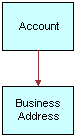 Sample Account Integration Object. In this image, Account is connected by one-way arrow to Business Address.