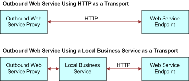 Local Business Service Used as a Transport. In the first part of this image labeled Outbound Web Service Using HTTP as a Transport, Outbound Web Service Proxy is connected via HTTP to Web Service Endpoint. In the second part of this image labeled Outbound Web Service Using a Local Business Service as a Transport, Outbound Web Service Proxy is connected by to Local Business Service, which in turn is connected via HTTP to Web Service Endpoint.