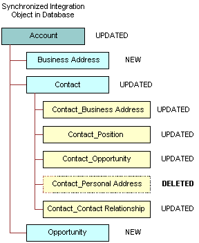 Synchronization Resulting in a Deleted Component: This image is described in the surrounding text.