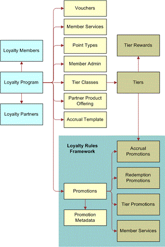 Key Elements of a Loyalty Program: This image is described in the surrounding text.