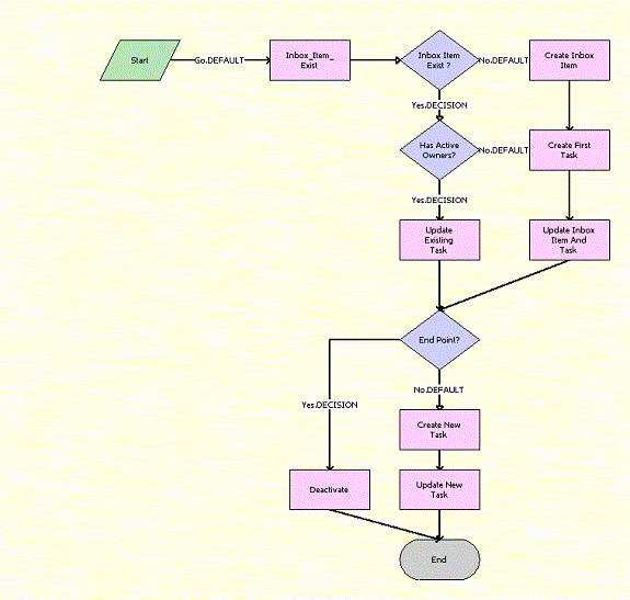 LOY Approval Process Workflow: This image is described in the surrounding text.