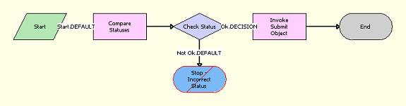 LOY Engine - Process Object Workflow: This image is described in the surrounding text.