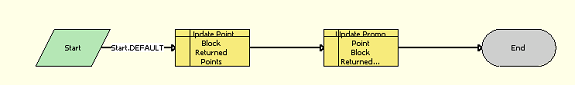 LOY Return Points to Parent Point Block Workflow: This image is described in the surrounding text.