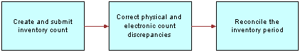Inventory Reconciliation Steps: This image is described in the surrounding text.
