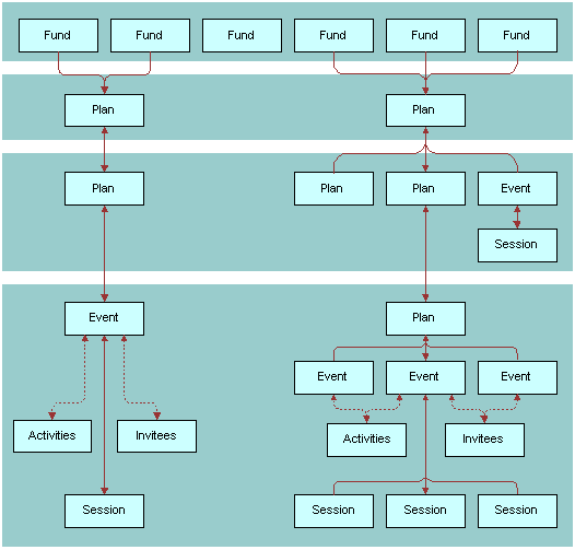 Relationships Between Funds, Plans, Events, Sessions, Activities, and Invitees