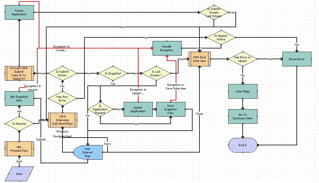 FINS Needs Analysis Account Main Workflow: This image is described in the surrounding text.