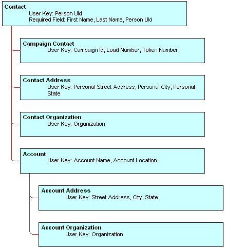 Marketing Contact Integration Components. This image is described in surrounding text.
