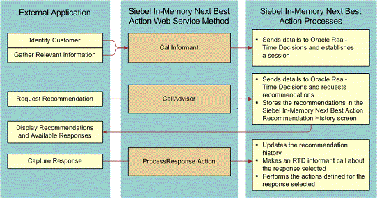Siebel In-Memory Next Best Action Web Service Methods. This image is described in surrounding text.