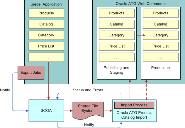Exporting Siebel Catalogs to ATG Web Commerce. In this image, the Siebel Application Export Jobs is connected to by an arrow (notify) to SCOA. There is an arrow connected SCOA to Shared File System. There is an arrow connecting Shared File System to Oracle ATG Product Catalog Import (Import Process). Oracle ATG Product Catalog Import is connected by arrows to Oracle ATG Web Commerce. There is also an arrow (Status and Errors) connecting Oracle ATG Product Catalog Import to SCOA. An arrow (Notify) connects SCOA to Oracle ATG Product Catalog Import.