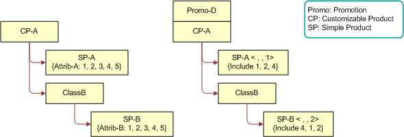 Product Structure for CP-A and Promo-D. This image is described in surrounding text.