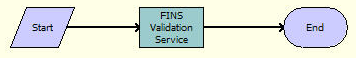 ISS Validation (Agreement) Workflow. In this image, Start is connected by arrow to FINS Validation Service. FINS Validation Service is connected to End.
