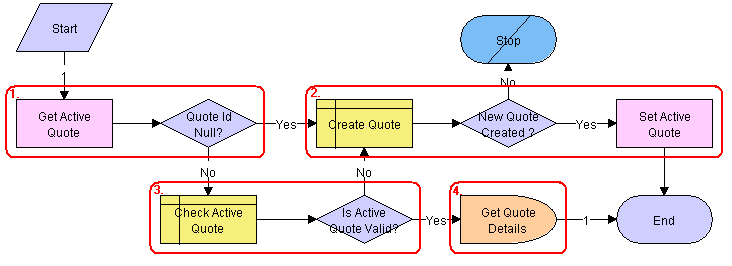 SIS OM Active Quote Sub-Process Workflow. This image is described in surrounding text.