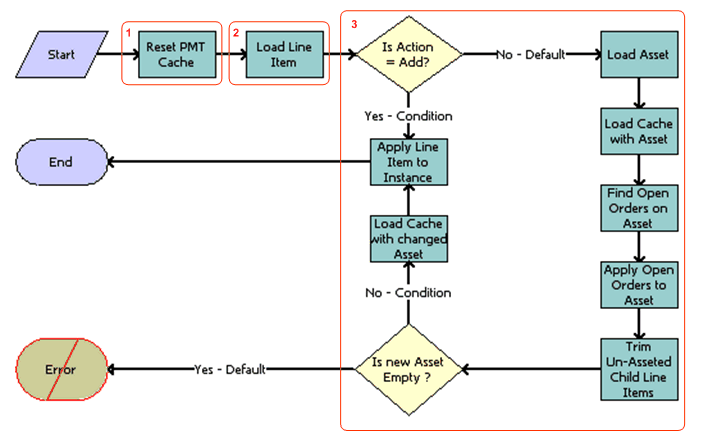 SIS OM Get Future Asset Subprocess. This image is described in surrounding text.