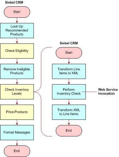 Example: Check Inventory Level During Product Recommendations Algorithm. This image is described in the surrounding text.
