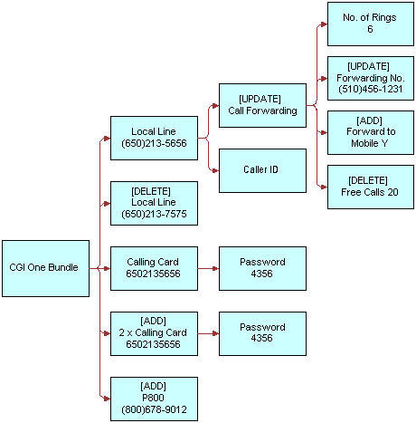 In this image, CGI One Bundle has one Local Line with [UPDATE} Call Forwarding and Caller ID. CGI One Bundle also has: [DELETE] Local Line, Calling Card, [ADD] 2 x Calling Card, and [ADD] P800. Local Line has [UPDATE] Call Forwarding and Caller ID. Calling Card has Password. [ADD] 2 x Calling Card has Password. [UPDATE] Calling Forwarding has No. of Rings 6, [UPDATE] Forwarding No. , [ADD] Forward to Mobile Y, [DELETE] Free Calls 20.